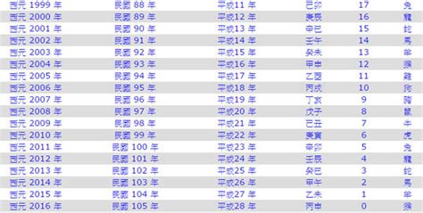 98年是什麼年|年歲對照表